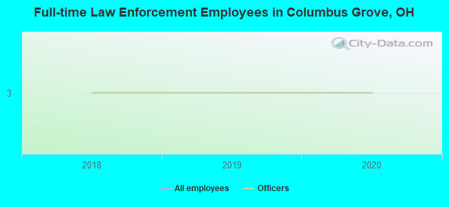 Full-time Law Enforcement Employees in Columbus Grove, OH