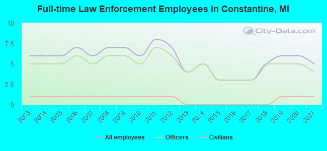 Full-time Law Enforcement Employees in Constantine, MI