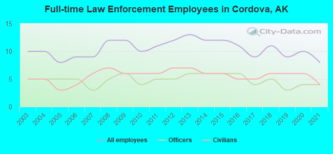 Full-time Law Enforcement Employees in Cordova, AK