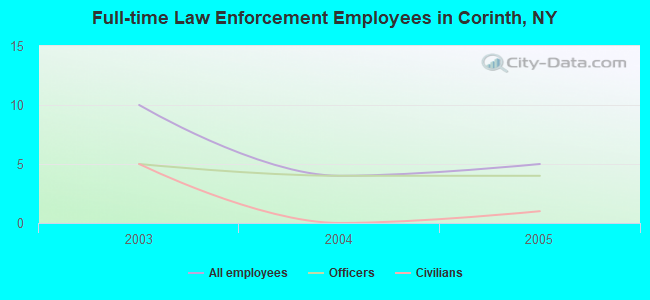 Full-time Law Enforcement Employees in Corinth, NY