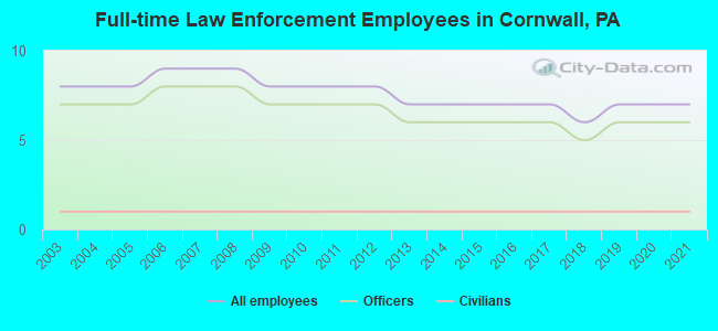 Full-time Law Enforcement Employees in Cornwall, PA
