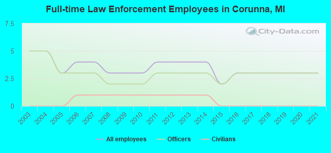 Full-time Law Enforcement Employees in Corunna, MI