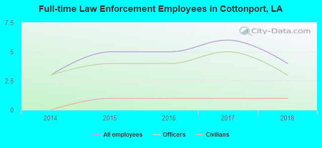 Full-time Law Enforcement Employees in Cottonport, LA