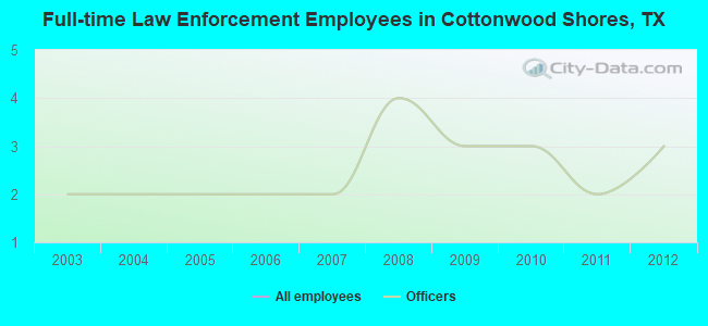 Full-time Law Enforcement Employees in Cottonwood Shores, TX