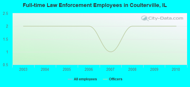 Full-time Law Enforcement Employees in Coulterville, IL