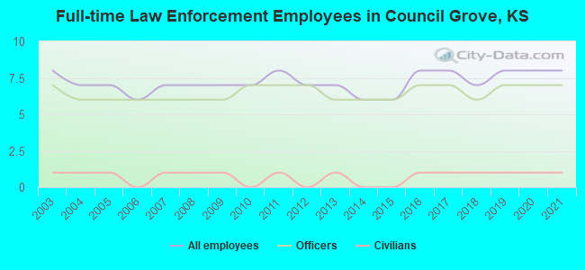 Full-time Law Enforcement Employees in Council Grove, KS