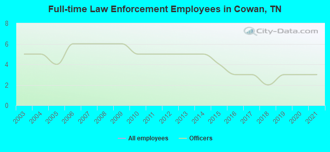Full-time Law Enforcement Employees in Cowan, TN