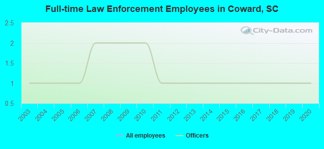Full-time Law Enforcement Employees in Coward, SC