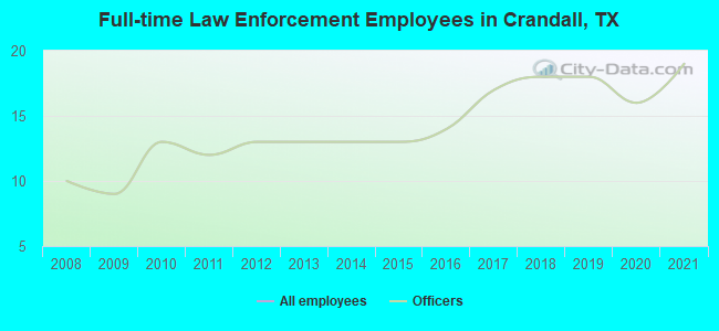 Full-time Law Enforcement Employees in Crandall, TX