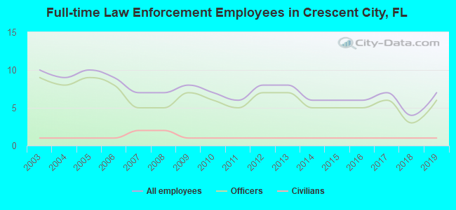 Full-time Law Enforcement Employees in Crescent City, FL