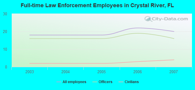 Full-time Law Enforcement Employees in Crystal River, FL