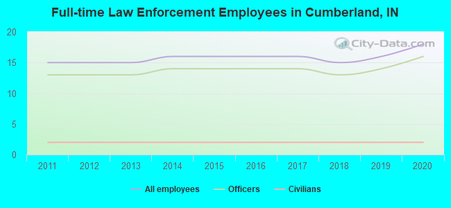 Full-time Law Enforcement Employees in Cumberland, IN