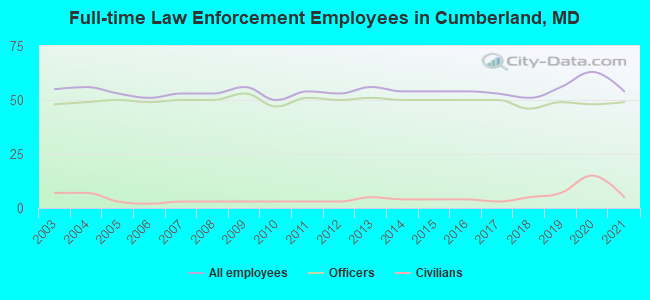 Full-time Law Enforcement Employees in Cumberland, MD