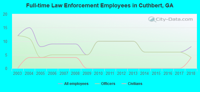 Full-time Law Enforcement Employees in Cuthbert, GA