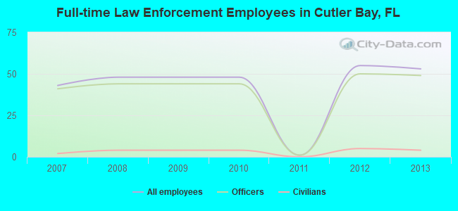 Full-time Law Enforcement Employees in Cutler Bay, FL