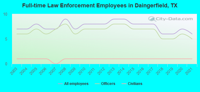 Full-time Law Enforcement Employees in Daingerfield, TX