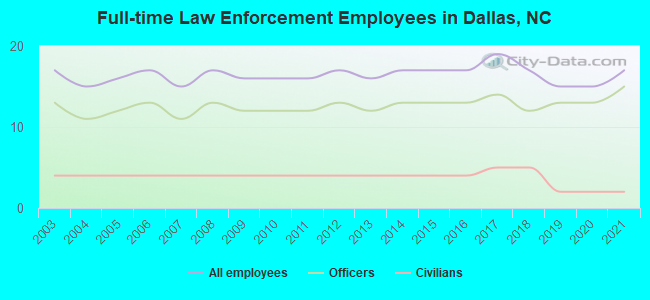 Full-time Law Enforcement Employees in Dallas, NC