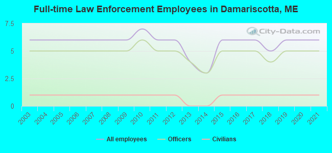 Full-time Law Enforcement Employees in Damariscotta, ME