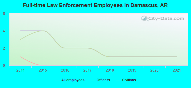Full-time Law Enforcement Employees in Damascus, AR