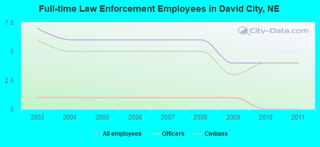 Full-time Law Enforcement Employees in David City, NE