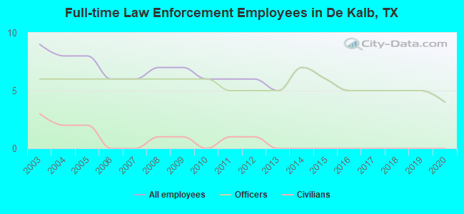 Full-time Law Enforcement Employees in De Kalb, TX