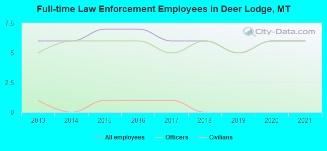Full-time Law Enforcement Employees in Deer Lodge, MT