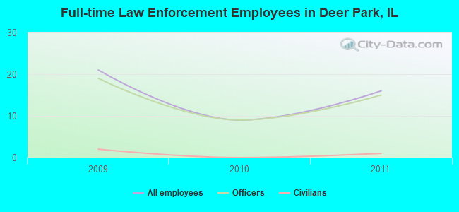 Full-time Law Enforcement Employees in Deer Park, IL