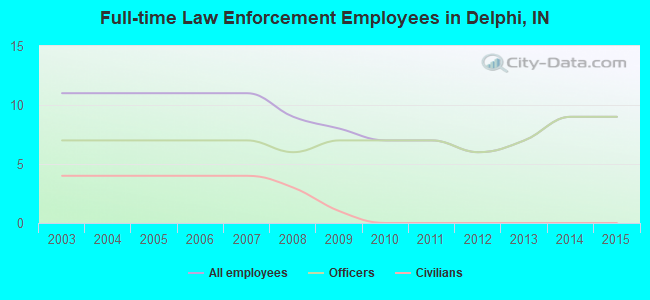 Full-time Law Enforcement Employees in Delphi, IN