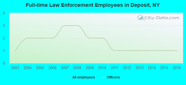 Full-time Law Enforcement Employees in Deposit, NY