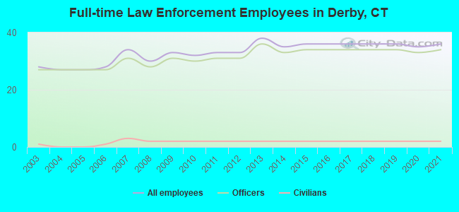 Full-time Law Enforcement Employees in Derby, CT
