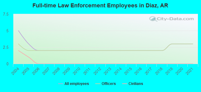 Full-time Law Enforcement Employees in Diaz, AR