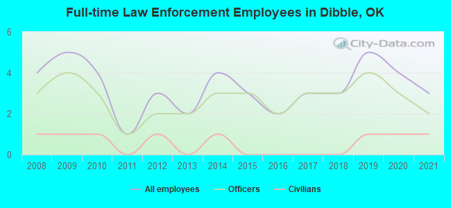 Full-time Law Enforcement Employees in Dibble, OK