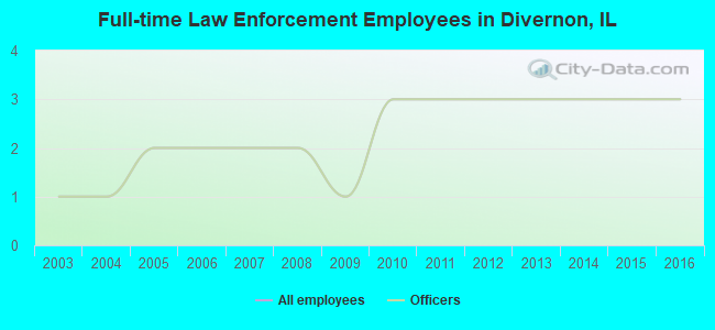 Full-time Law Enforcement Employees in Divernon, IL