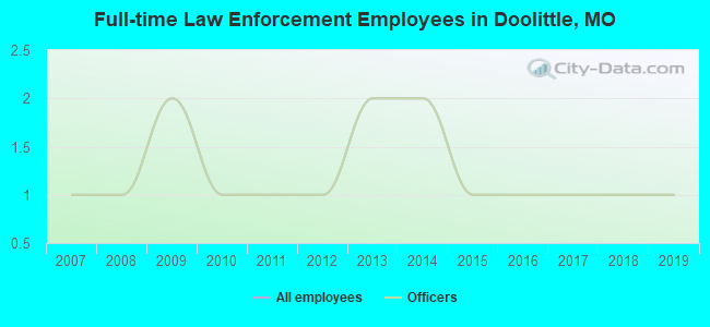 Full-time Law Enforcement Employees in Doolittle, MO