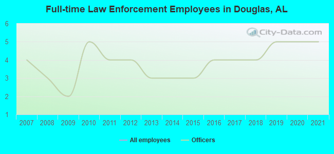 Full-time Law Enforcement Employees in Douglas, AL