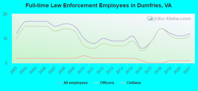Full-time Law Enforcement Employees in Dumfries, VA