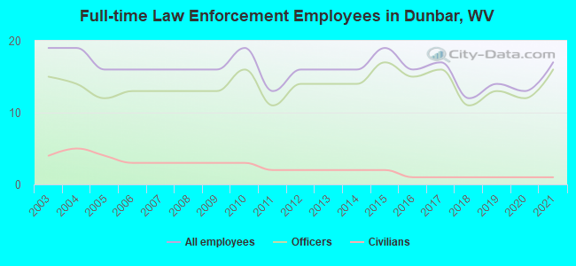 Full-time Law Enforcement Employees in Dunbar, WV