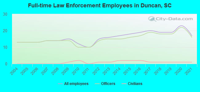 Full-time Law Enforcement Employees in Duncan, SC