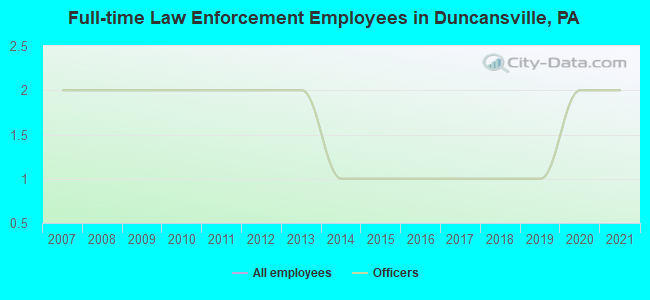 Full-time Law Enforcement Employees in Duncansville, PA