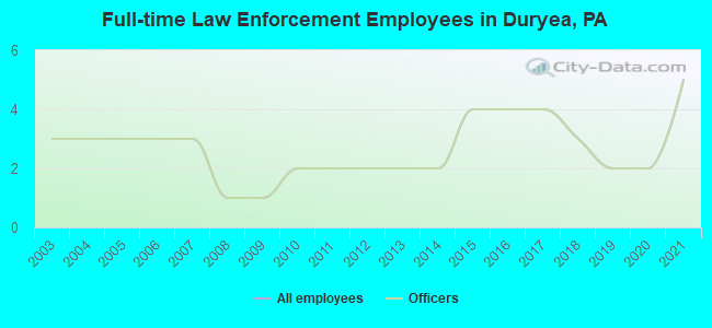 Full-time Law Enforcement Employees in Duryea, PA