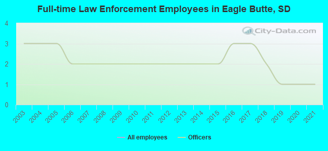 Full-time Law Enforcement Employees in Eagle Butte, SD