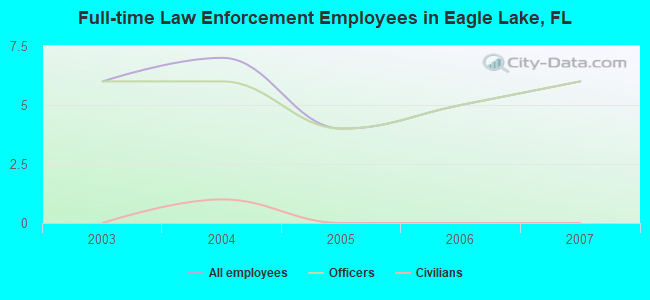 Full-time Law Enforcement Employees in Eagle Lake, FL