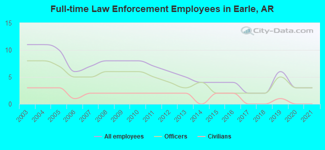 Full-time Law Enforcement Employees in Earle, AR