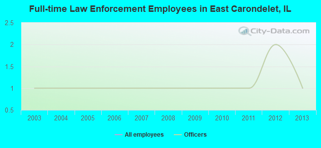 Full-time Law Enforcement Employees in East Carondelet, IL