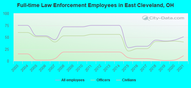 Full-time Law Enforcement Employees in East Cleveland, OH
