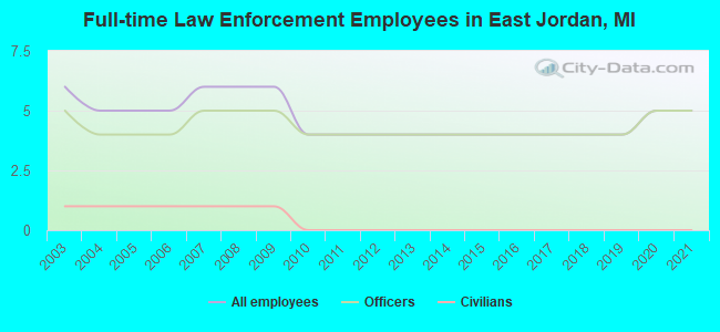 Full-time Law Enforcement Employees in East Jordan, MI