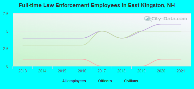Full-time Law Enforcement Employees in East Kingston, NH