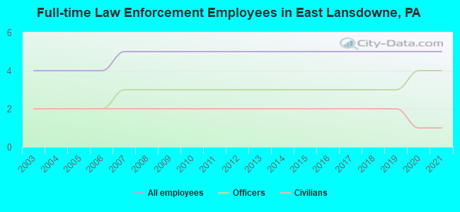 Full-time Law Enforcement Employees in East Lansdowne, PA
