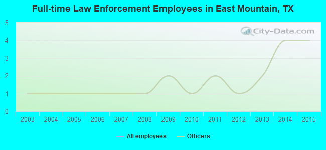 Full-time Law Enforcement Employees in East Mountain, TX