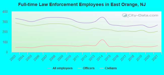 Full-time Law Enforcement Employees in East Orange, NJ